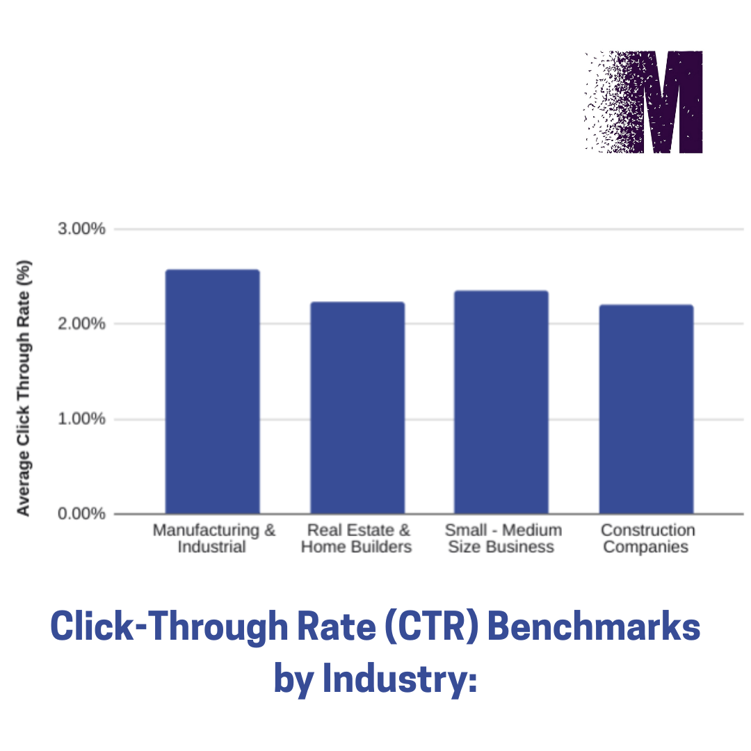 Click-Through Rate (CTR) Benchmarks by Industry: