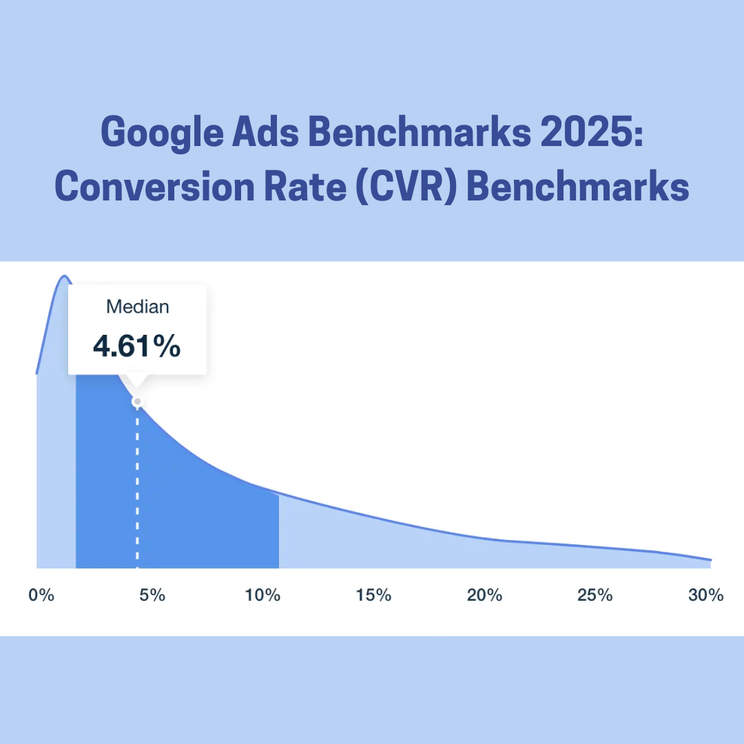 Google Ads Benchmarks 2025: Conversion Rate (CVR) Benchmarks