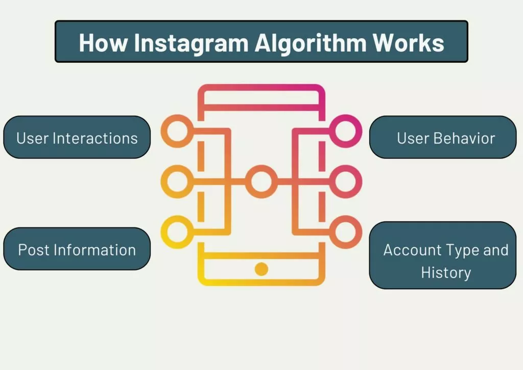 How the Instagram Algorithm Works by Content Type